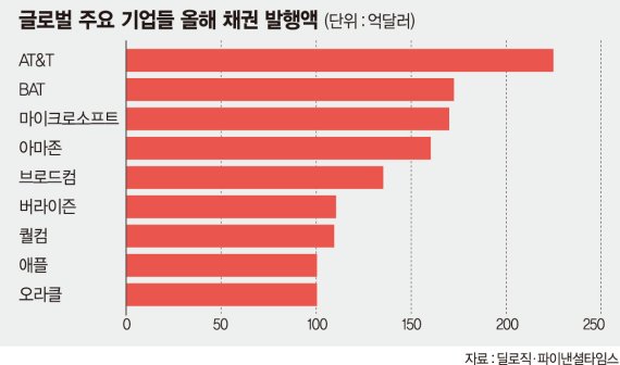 기업들 내년 M&amp;A용 채권 더 발행한다