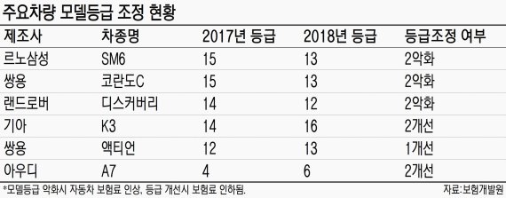 내년 車보험료 코란도C 오르고 K3 내린다