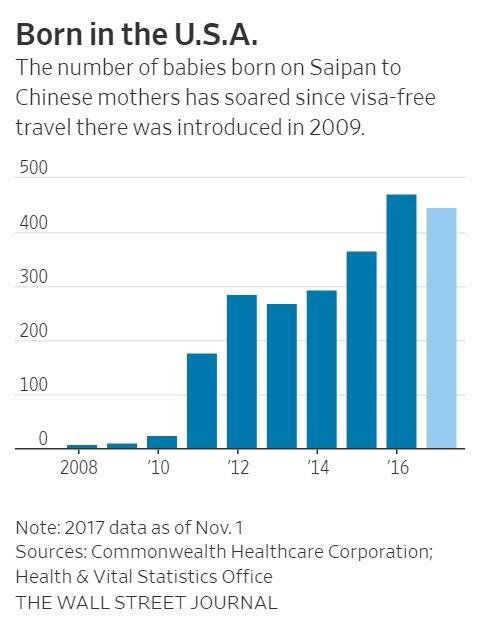 WSJ "사이판, 중국 엄마들의 원정출산지로 인기"