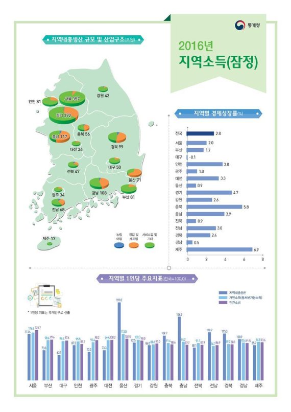 제조업 업황 부진에… 부자도시 울산이 흔들려