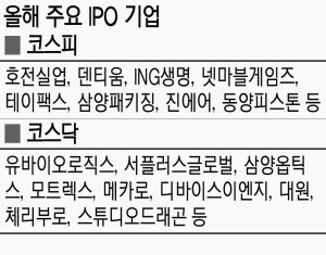 [증시 결산 (2)기업공개시장] 대어급 입성에… 8兆 빨아들인 IPO시장
