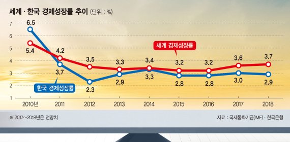 선진국 문턱서 ‘저성장’ 고착화…반도체 뒤이을 신산업 절실