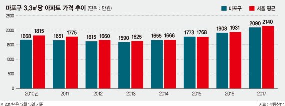 ‘직주근접 강점’ 서울 마포구 아파트 강세
