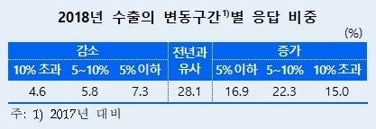 전국 제조업체 절반 이상이 내년 수출 증가 예상...한은 '지역경제보고서' 발간