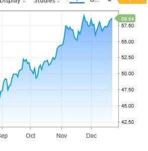 WTI 가격 추이. 자료=CNBC