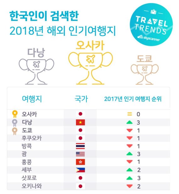 2018년 한국인 자유여행 키워드는 ‘소도시 여행’