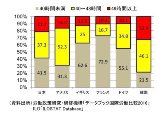 왼쪽부터 일본, 미국, 영국, 프랑스, 독일, 한국 등의 초과 근무 시간 현황. 일본과 미국, 한국이 유럽 국가들에 비해 월등히 높은 초과 근무시간을 사용하는 것으로 나타났다. /사진=일본 후생노동성