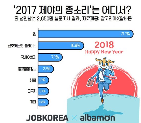 2018년 희망 키워드 1위는 '도전'