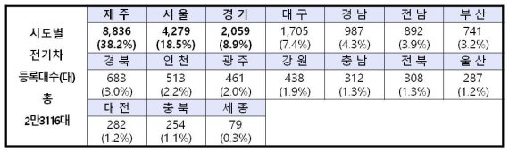 ○ 전국 시도별 전기차 등록 현황(2017년 11월 말 기준) . ※ 제주 : 2017년 계약물량 4989대 중 미등록 2093대 등록시 내년 초 1만929대.