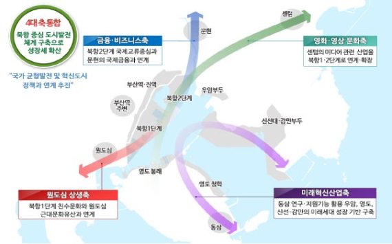 부산항 북항 지구간 기능 연계 방안.