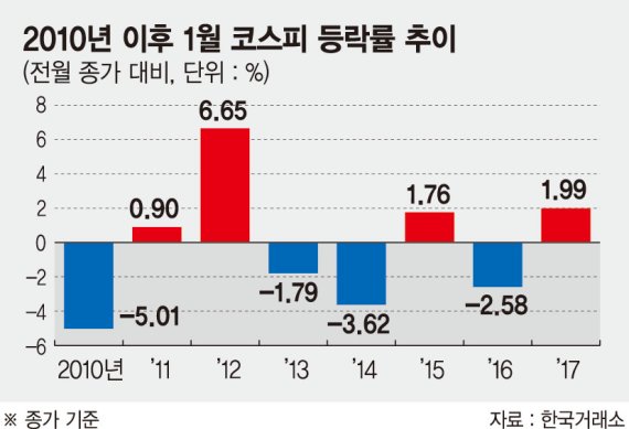 국내 증시 '1월 효과' 기대할 수 있는 이유 3가지