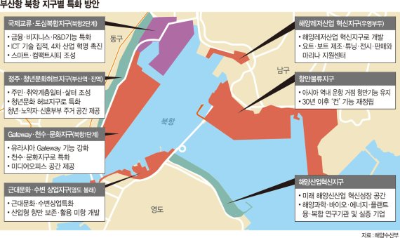 부산항 북항, 글로벌 新해양산업 메카 시동