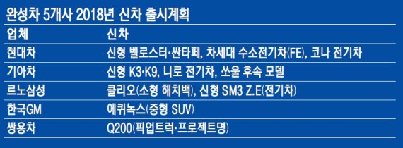 국내 완성차 5개사 올 최대 격전지는 ‘SUV·친환경차’