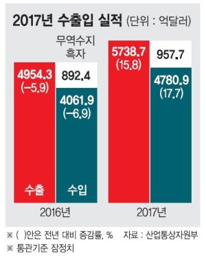 반도체 호황에… 지난해 수출 15.8% 증가