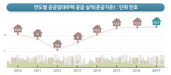 작년 공공주택 12만7000가구 공급..목표보다 7000만가구 초과