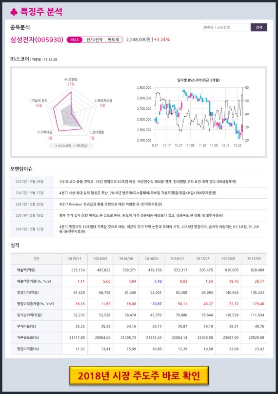 [특징주] 증권가, 삼성전자 2018년 투자 유망 종목 1위! 무술년 유망 종목 TOP 3 공개