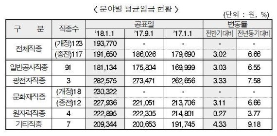 건설업 평균 임금 3.02% 상승..."인력수요 늘었지만 공급은 미흡"