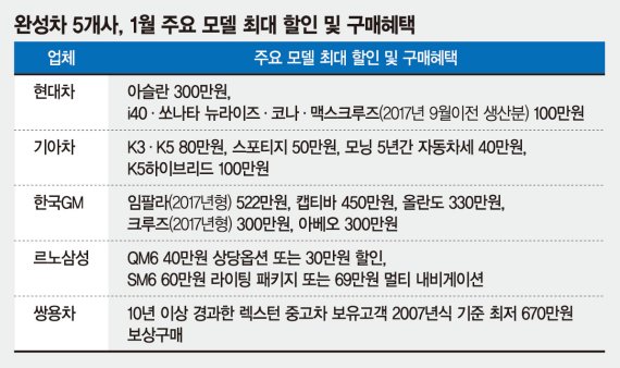 車업계 "연초 고객 잡아라" 임팔라 최대 500만원 할인