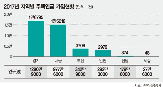 '주택 맡겨 노후자금' 수도권 비중 가장 높아
