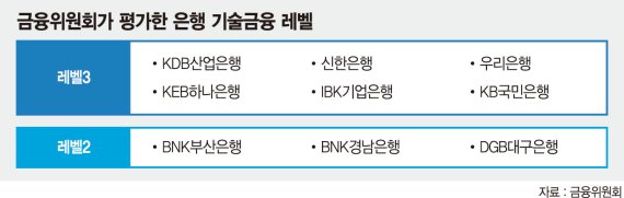 [4차산업혁명 젖줄, 은행이 뛴다] 대출 벗어나 투자로 영역 확장, 혁신기업의 ‘젖줄’로 자리매김