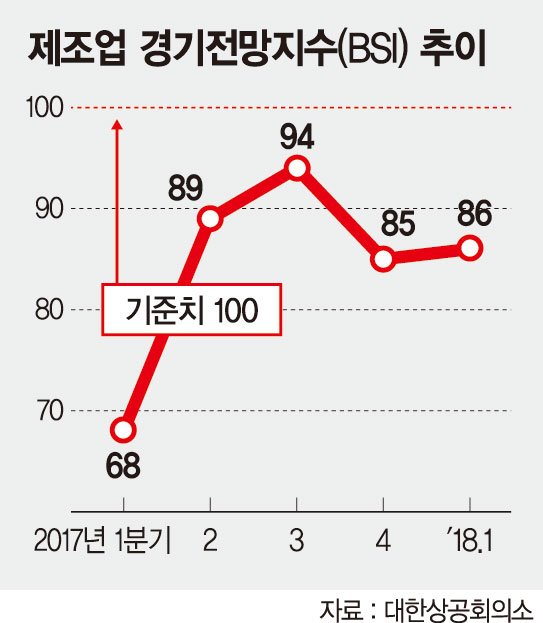 [‘살얼음판’ 경기회복] 최저임금 오르고 근로시간 줄고..제조업 체감경기 연초부터 싸늘