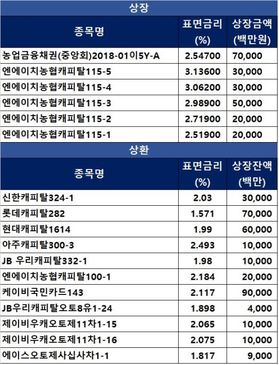 (자료=파이낸셜뉴스,코스콤체크,KRX마켓데이터)