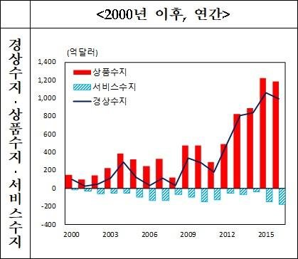 자료 : 한국은행