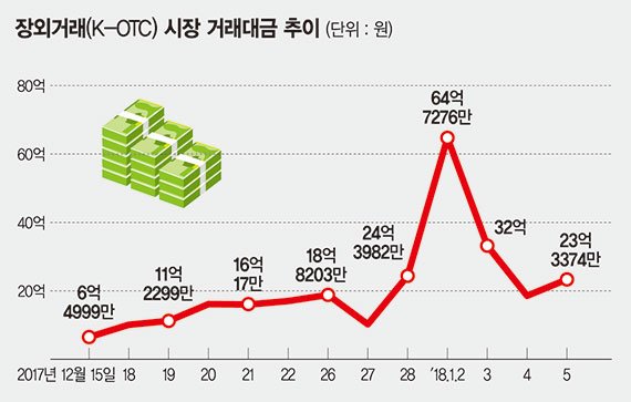 장외거래 양도세 면제로 투자 활기