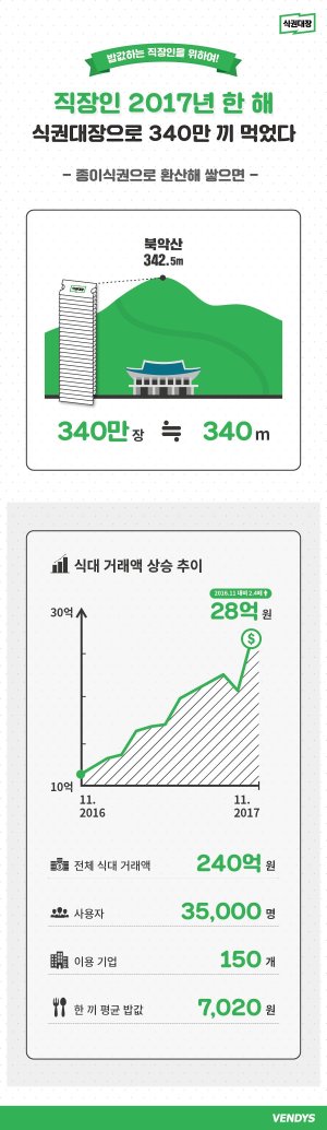 직장인 지난해 340만끼 ‘식권대장’으로 먹었다