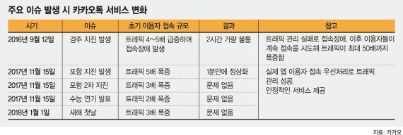 트래픽 폭증하는 새해 첫날에도 카톡 '이상무' 비결은