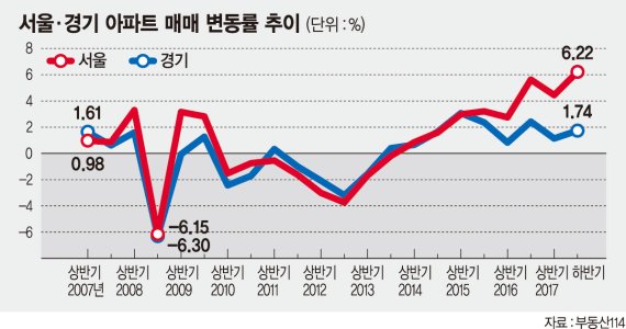 [부동산 Why] 인구 늘었다면서… 서울만큼 안오르는 경기도 아파트값