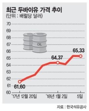 연초 무섭게 오른 유가…70弗 넘기나