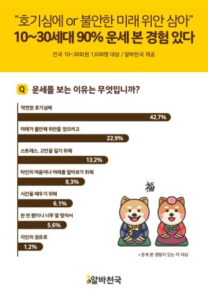 10~20대는 ‘연애운’, 30대는 ‘재물운’ 주로 본다
