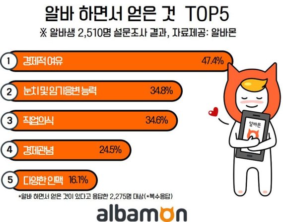 알바하며 ‘경제적 여유’ 얻고 '심리적 안정감' 잃었다