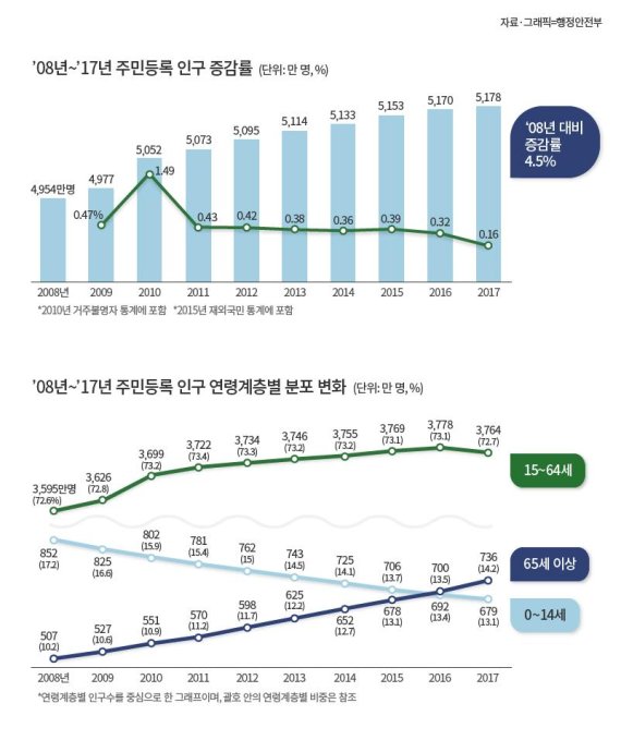 지난해 주민등록 인구, 서울-부산-대전 줄고 경기-세종-충남 늘고