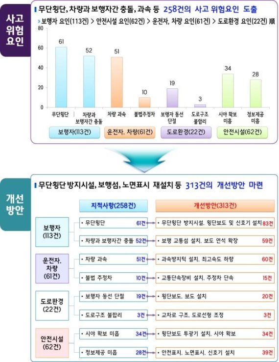 노인 보행자 교통사고 위험요인 1위 '무단횡단'