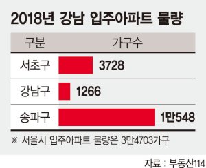 [부동산시장 전문가 6인 긴급진단] "올 서울 입주 28% 늘지만 강남 집값은 오를 것"