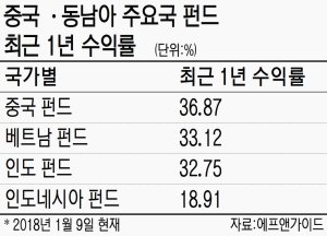 ‘포스트 차이나’ 펀드도 3파전