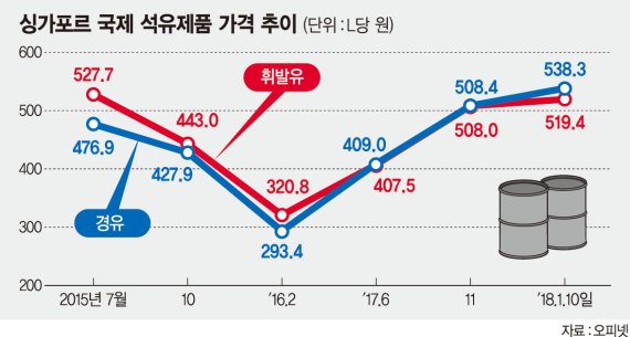 국제유가 배럴당 70弗 '고유가 공포'… 정유사도 '불안'