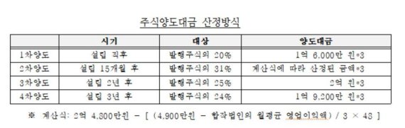 CJ프레시웨이와 북일푸드식자재 간 주식양도대금 산정방식/사진=권미경씨 제공