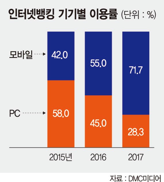 시중銀 '모바일 퍼스트' 혁신 키운다