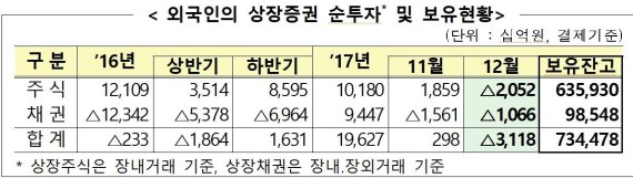 외국인 주식·채권 순매도...3조 순유출