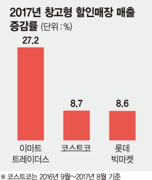 트레이더스 등 창고형 할인점, 오프라인 유통시장 견인 눈길