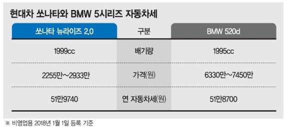자동차세, 언제까지 배기량 기준으로 내야 하나요