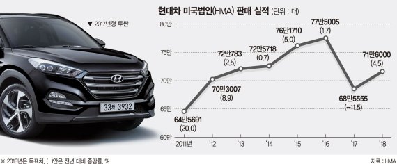 현대차, SUV 앞세워 美 ‘재고 제로’ 도전