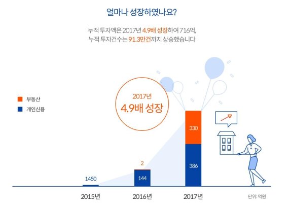 P2P금융 어니스트펀드, 누적 투자 716억 달성...전년비 5배 성장