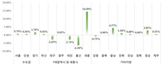 작년 한해 전국 민간아파트 분양가 평균 7.46% 올랐다