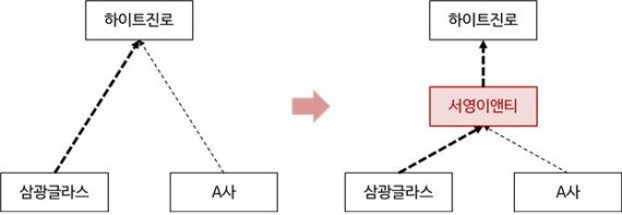 < 하이트진로의 공캔 통행세 거래구조 >