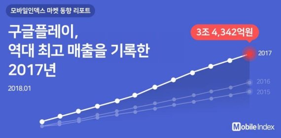 시장조사기관 아이지에이웍스가 추정한 구글 플레이의 지난해 매출이 3조4000억원을 넘어섰다.