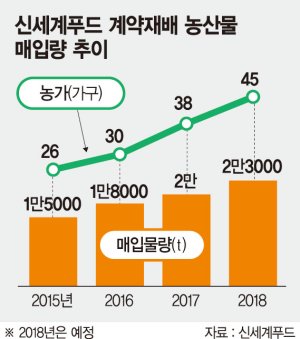 [현장르포] 신세계푸드 계약재배 농장.. 충남 논산 '팜팜'